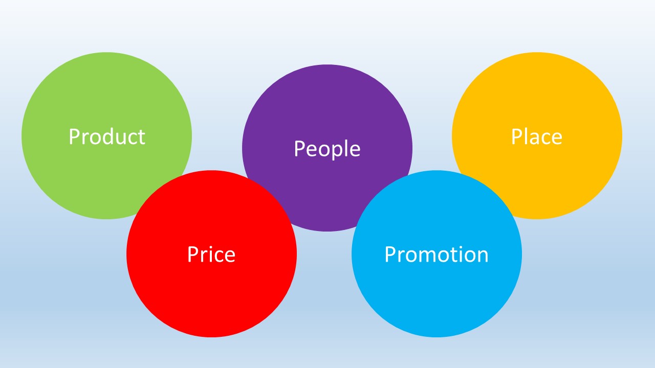 What are the 5 areas of marketing?